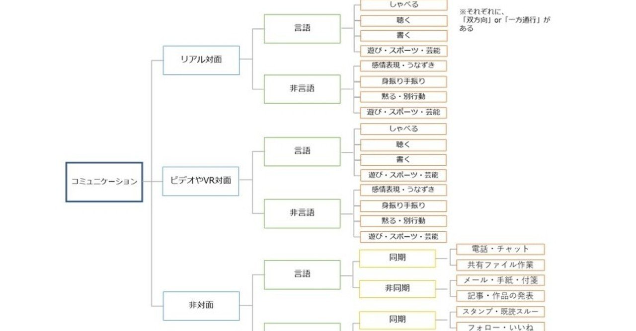 誰もがコミュ障だし 誰もがコミュニケーション上手である 高橋晋平 おもちゃクリエーター Note