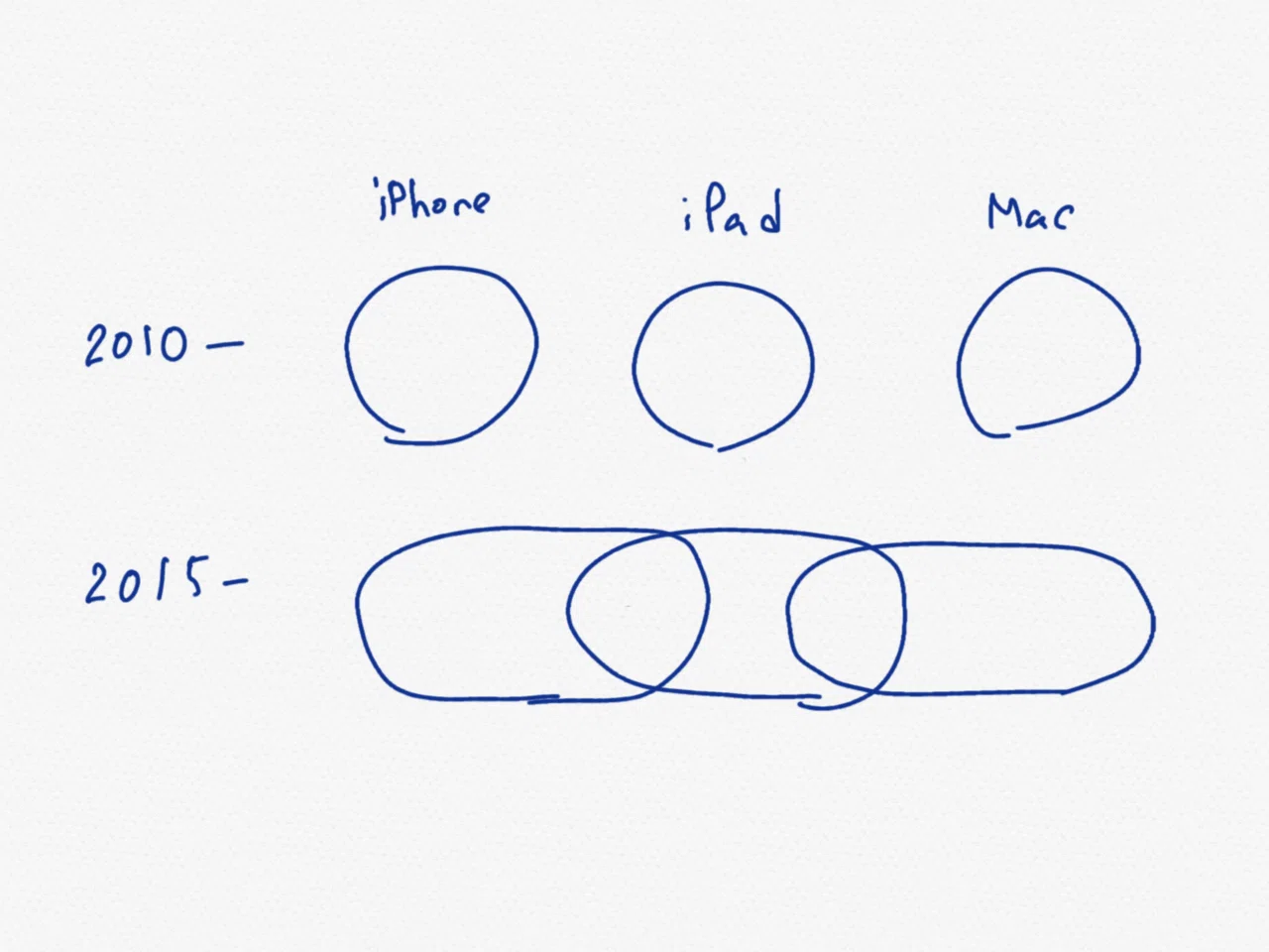 Screen Size Comparison between iPad Pro 10.5