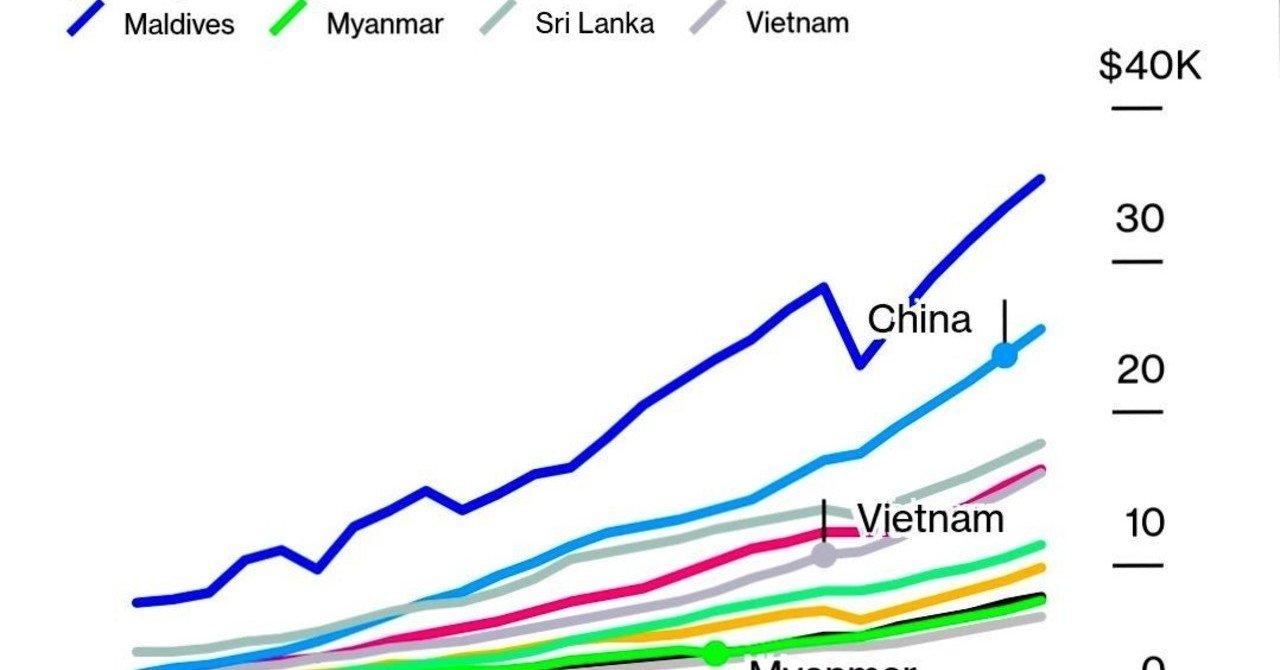 J85) 中国、国民の所得ランキングで飛躍－世界経済でアジアの台頭顕著 (2020.11.18） by 林毅 より抜粋加筆しました。｜bigluck