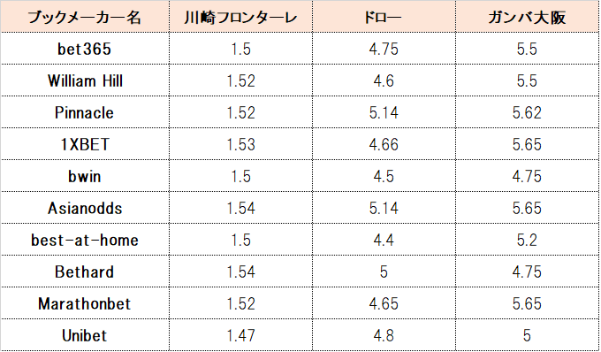 予想 日本 Jリーグ第29節 川崎フロンターレvsガンバ大阪 宇佐美のスーパーゴールの動画あり Nobu ブックメーカー報酬1 000万 Note