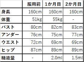 男がプエラリアサプリを飲んでみた 約2か月目 うた Note