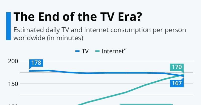 テレビ時代の終焉 世界の活きた統計データを届けたい Statista Japan スタティスタ ジャパン Note テレビ時代の終焉 世界の活きた統計データを届けたい Statista Japan スタティスタ ジャパン Note