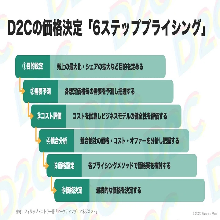 プライシング戦略】商品の価格決定6つのステップ #D2Cのイロハ vol.09