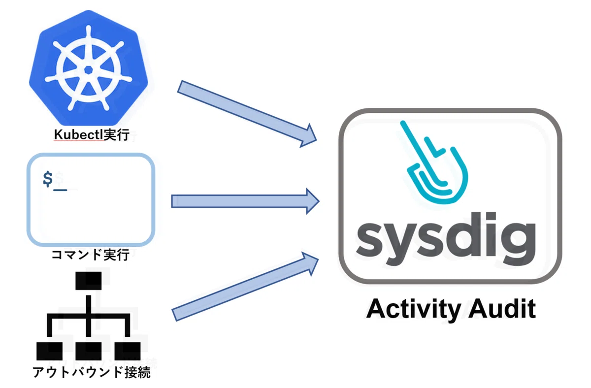 Sysdig secure を k8s audit と統合させる｜SHIFT Group 技術ブログ