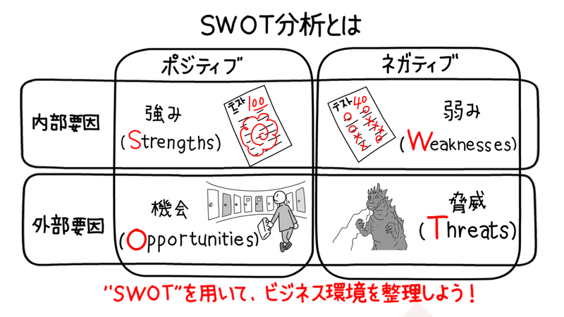 SWOT分析01