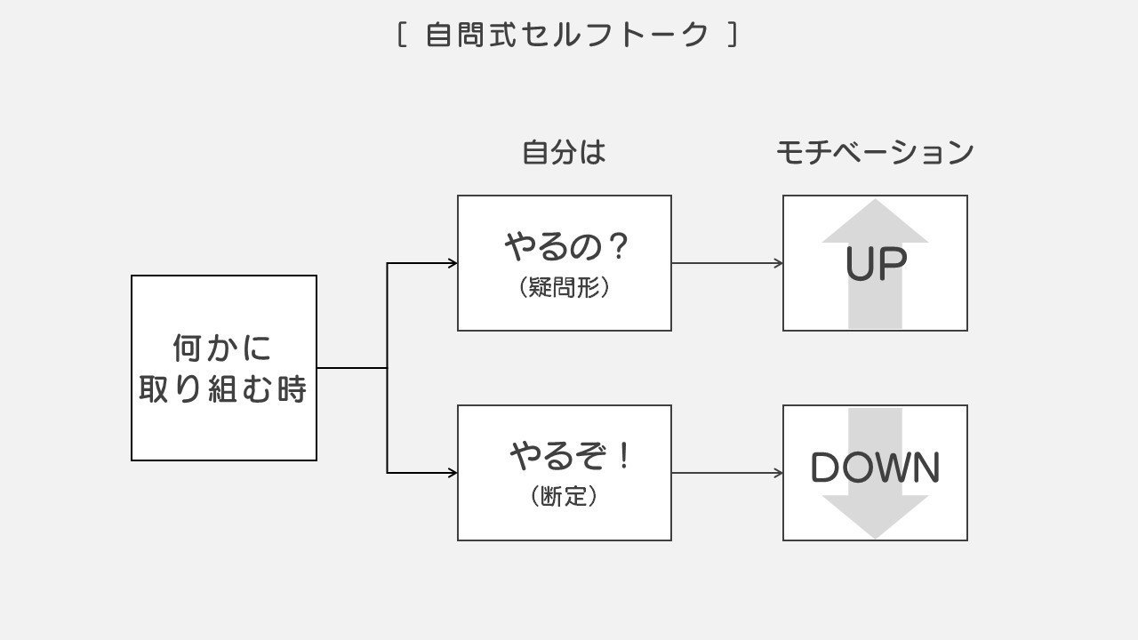 図解訓練3 自問式セルフトーク Jun Powerpoint資料作成 Note