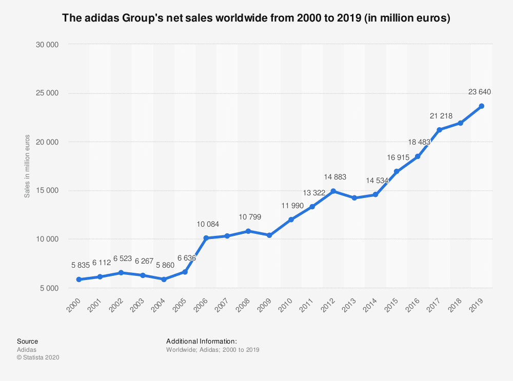 Nike Vs Adidas に学ぶ 小売 X ブランド X デジタル 最前線 Takeru Note