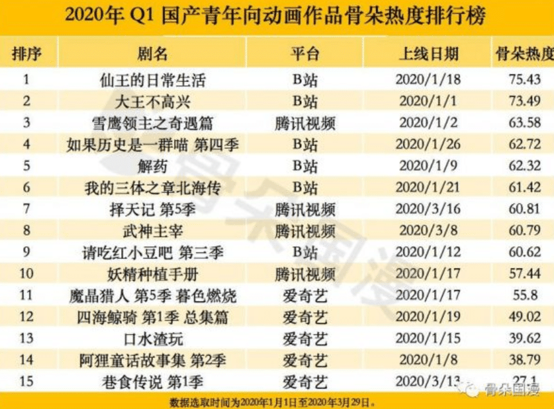 中国では中国アニメが日本アニメの視聴数を逆転 アニメも中国の時代になるのか 中国情報局 北京オフィス Note 中国では中国アニメが日本アニメの視聴数を逆転 アニメも中国の時代になるのか 中国情報局 北京オフィス Note