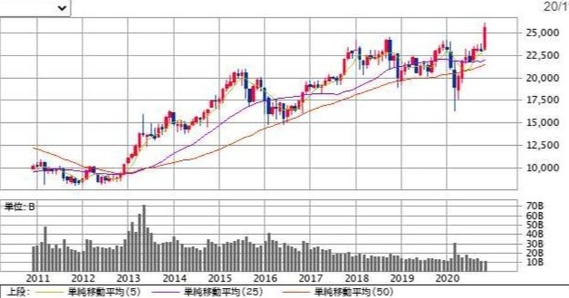 株で月3万円のお小遣い稼ぎ 和らぎ水 いつき Note 株で月3万円のお小遣い稼ぎ 和らぎ水 いつき Note