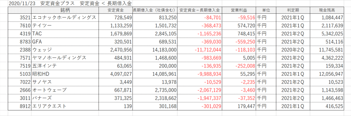 安定資金プラス　長期借入金が多い201123