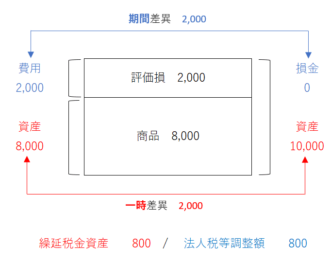 すらすら税効果会計 すらすら税効果会計〈第3版〉 | 三林 昭弘 |本 | 通販 | Amazon
