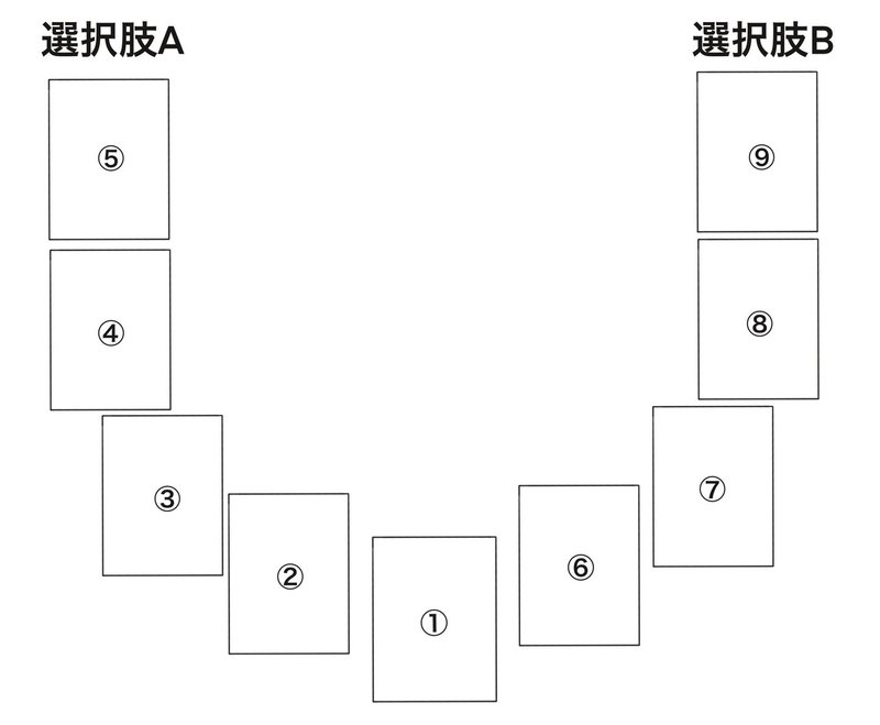3 スプレッドや占例 基本編 二者択一 転職か現職か 玉置夕 白山殿 Note