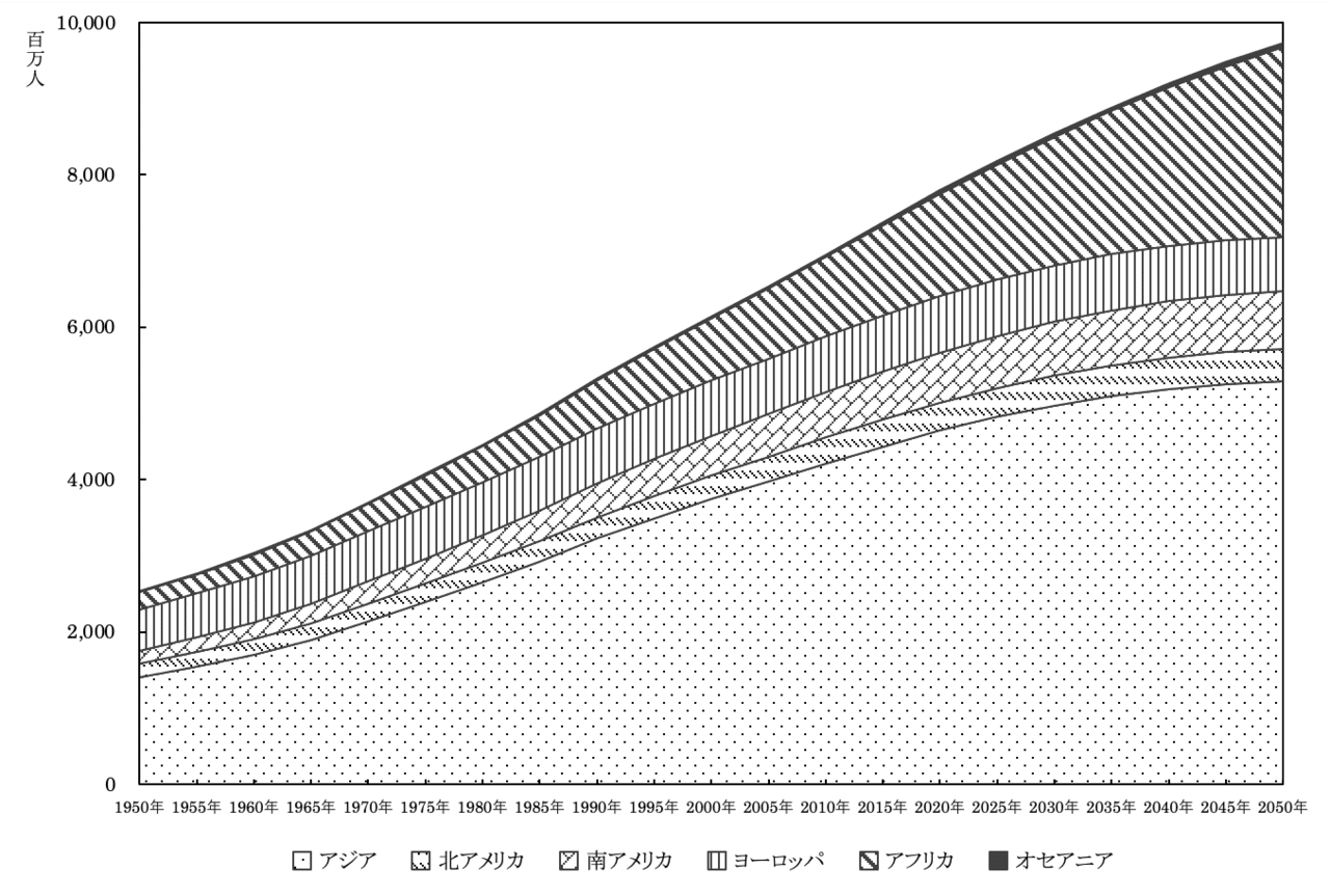 世界の地域別人口の推移｜Geoちゃん