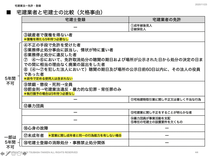 21年度試験対応 宅建試験のカンどころ 宅建試験まとめノート Takken Tsubasa Note 21年度試験対応 宅建試験のカンどころ 宅建試験まとめノート Takken Tsubasa Note