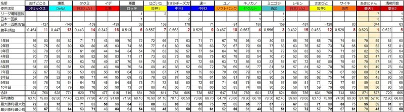 第3回幻想パワプロ 結 と第4回幻想パワプロ 起 あき Note
