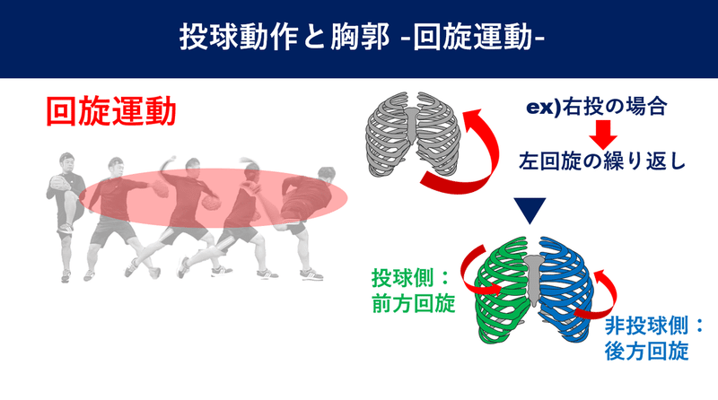 投球動作と胸郭 佐藤 康 Note 投球動作と胸郭 佐藤 康 Note