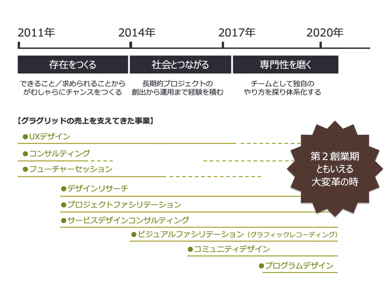 グラグリッド事業柱