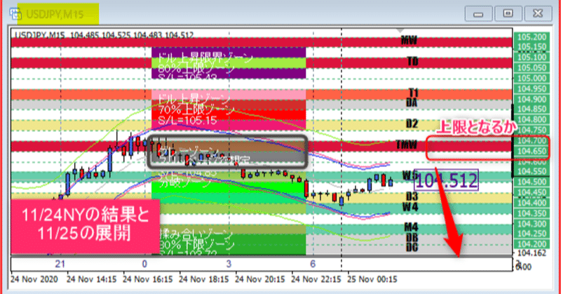【ドル円】11/25東京は、理想の104.65-70を上限に下落できるか、山場到来！・・