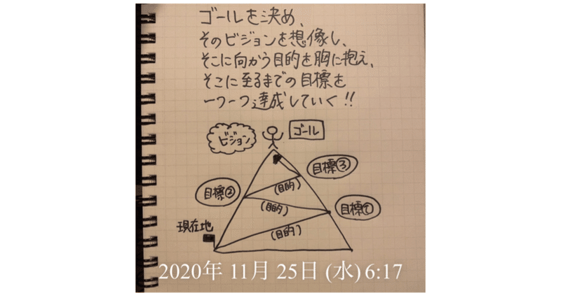 本当に行動したいなら「ゴール」、「ビジョン」、「目的」、「目標」を明確化せよ‼️