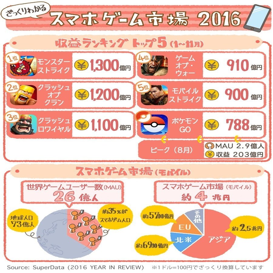 世界１位は モンスト 1 300億円 ポケモンgo は7億円 世界のスマホゲーム収益ランキング16 1 11月 アプリマーケティング研究所