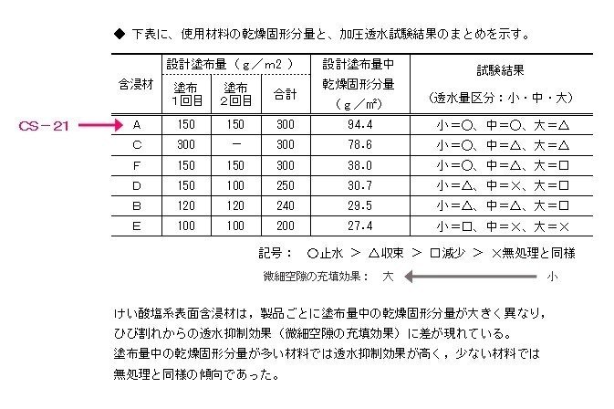 Cs 21シリーズ製品 工法 関連論文 けい酸系表面含浸材による微細ひび割れの透水防水性に関する検討 ６種類の材料を用いて透水量の経時変化を 第11回 コンクリート構造物の補修 補強 アップグ アストン Note