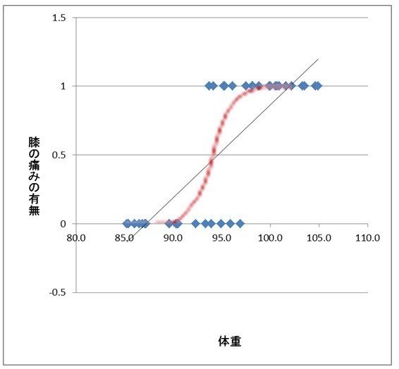 PSPP]回帰分析③｜川口秀樹