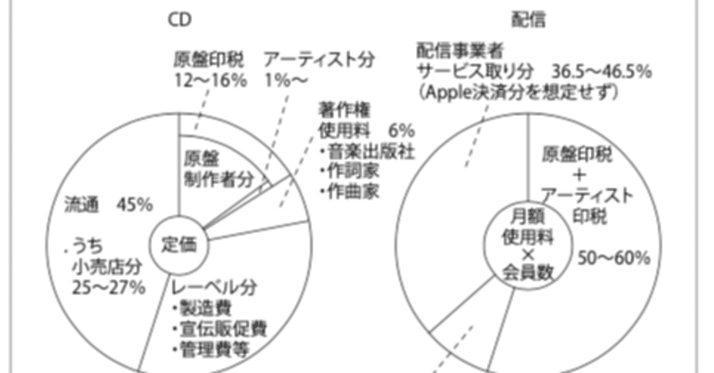 Chapter３ 日本の音楽ビジネスの仕組み ６ お金の流れと収益構造を知る 山口哲一 エンターテック 起業 Note