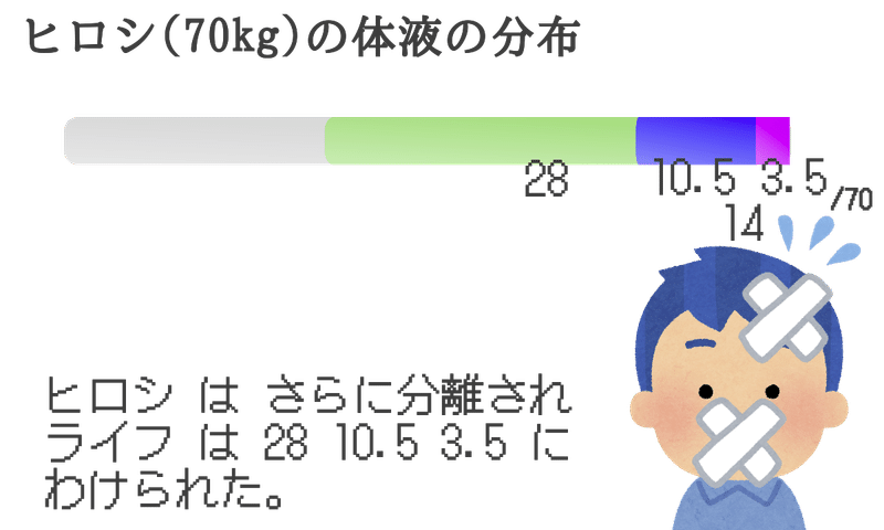 生理学 音声で楽しく学ぶ 細胞内液と細胞外液 について 森元塾 国家試験対策 Note