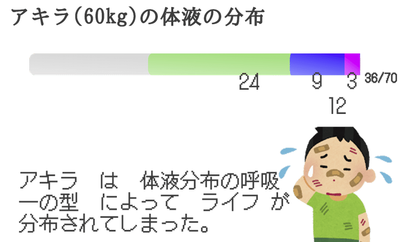 生理学 音声で楽しく学ぶ 細胞内液と細胞外液 について 森元塾 国家試験対策 Note