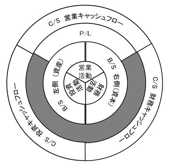 Ufoチャートの衝撃 三表を理解したいならコレを使いなさい Todomadogiwa Note