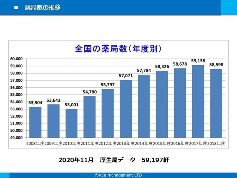 薬局数の推移