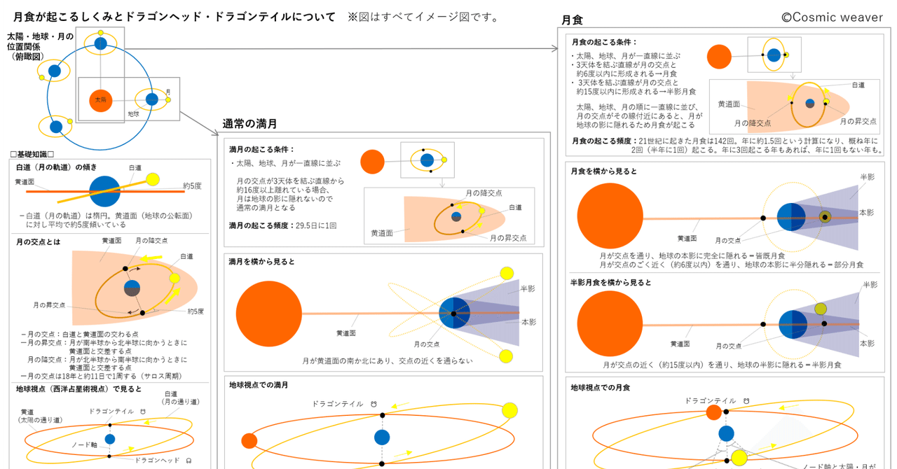 図解と動画の紹介 月食のしくみをおさらいしたいあなたへ かとうふみえ オンラインの占星術セッション Note