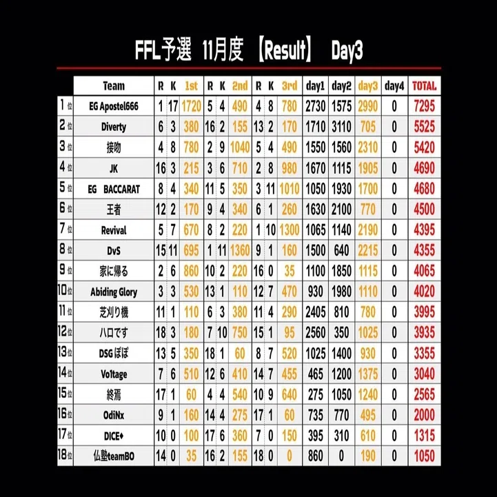 荒野行動】 11月度 FFL予選 Day4 「本戦への”切符”をかけた戦いも最終 