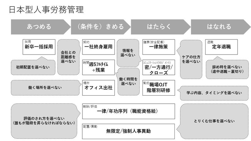 日本型人事労務管理（選択できる余地が少ないver）