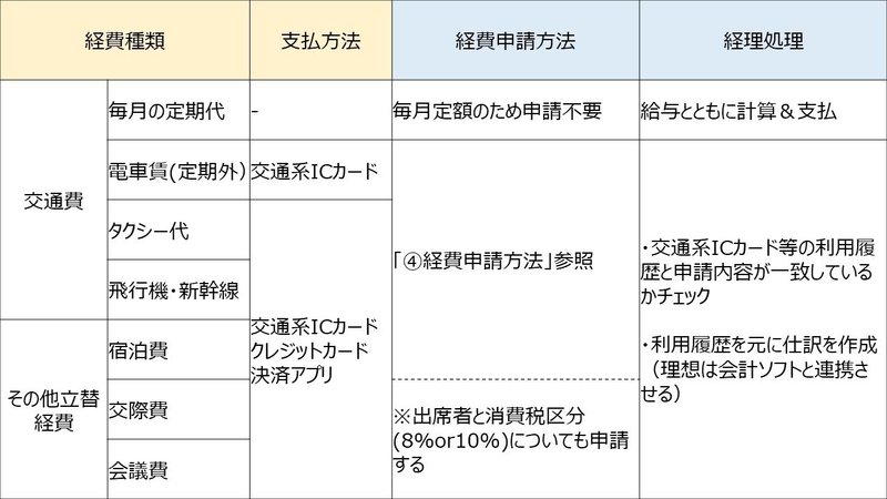 リモート経費精算_交通費2