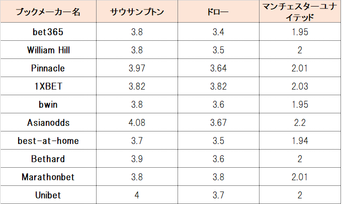 予想 イングランド プレミアリーグ第10節 サウサンプトンvsマンチェスター ユナイテッド ダニー イングスのプレー集動画 あり Nobu ブックメーカー報酬1 000万 Note 予想 イングランド プレミアリーグ第10節 サウサンプトンvsマンチェスター ユナイテッド ダニー イングスのプレー集動画 あり Nobu ブックメーカー報酬1 000万 Note