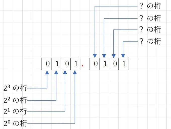 An Explanation of Floats (Floating-Point Numbers) for DTMers｜れびぃ
