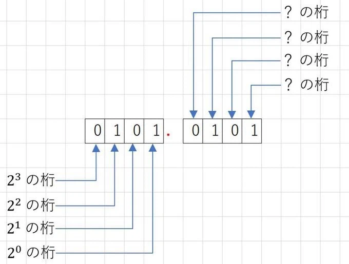 Decinmal Number Computer System An Explanation of Floats (Floating-Point Numbers) for DTMers|れびぃ