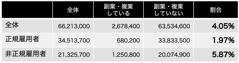 1 複業割合