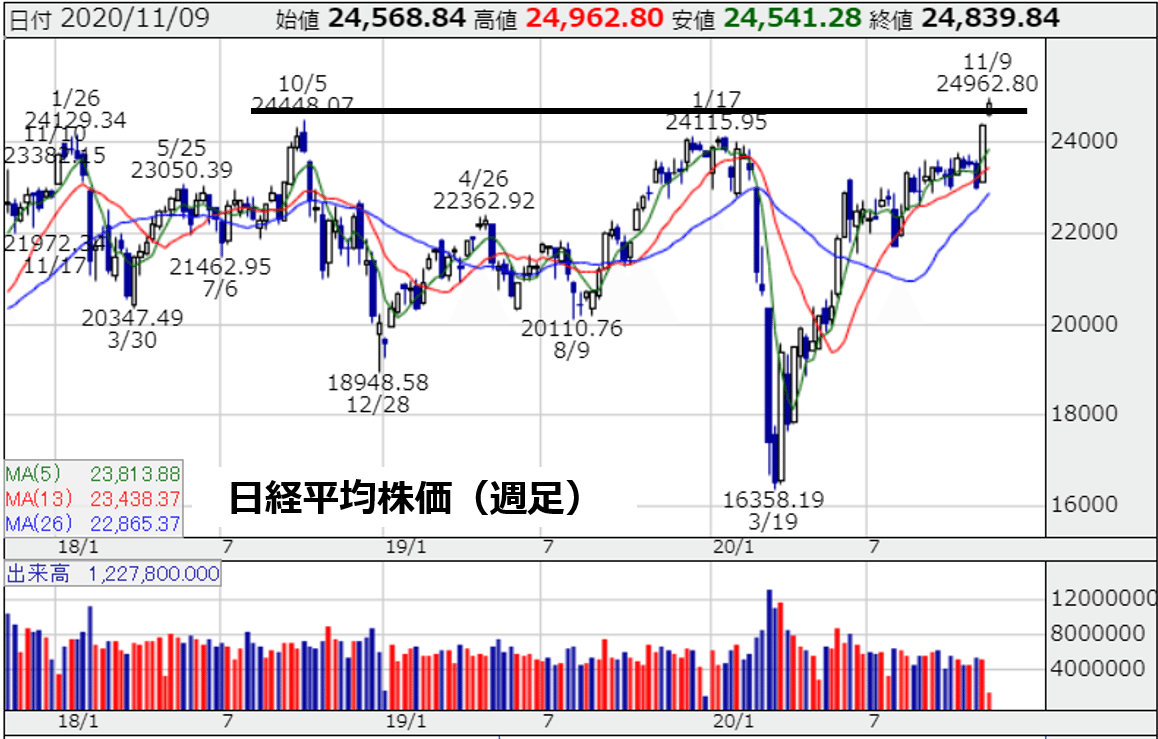 アメリカ大統領選後の日経平均株価の動きの予想 かまくら Note