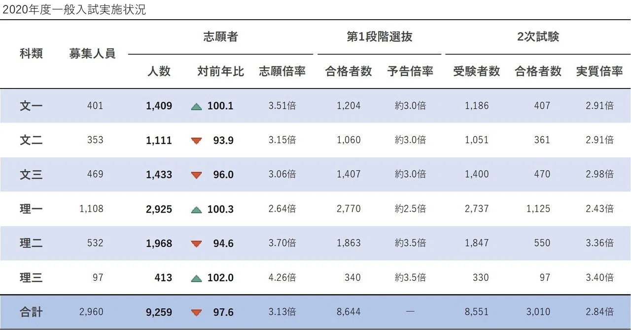 東京大学 2020年度入試分析｜大学受験 Y-SAPIX