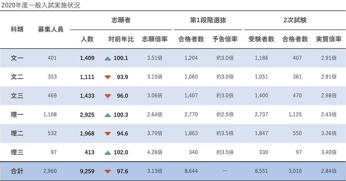 東京大学 2020年度入試分析｜大学受験 Y-SAPIX