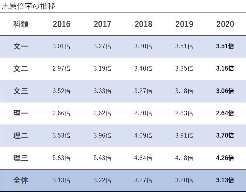 東京大学 2020年度入試分析｜大学受験 Y-SAPIX