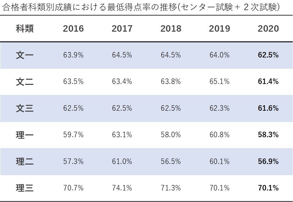 東京大学 2020年度入試分析｜大学受験 Y-SAPIX