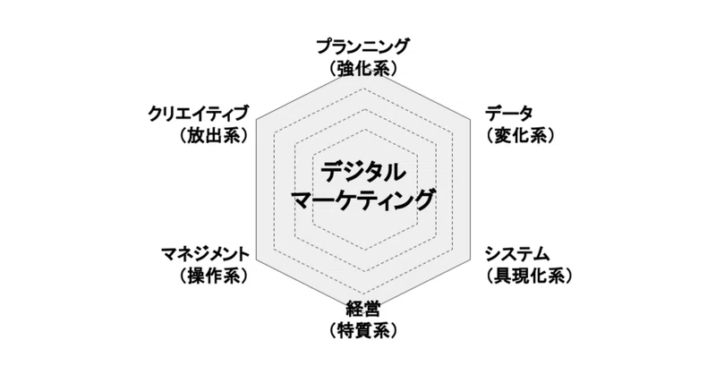 Hunter Hunter の念能力6系統で喩えるデジタルマーケティングのスキル 財前 雄太 別府とアイスランドで二拠点生活したいbtobマーケのフリーランス Note