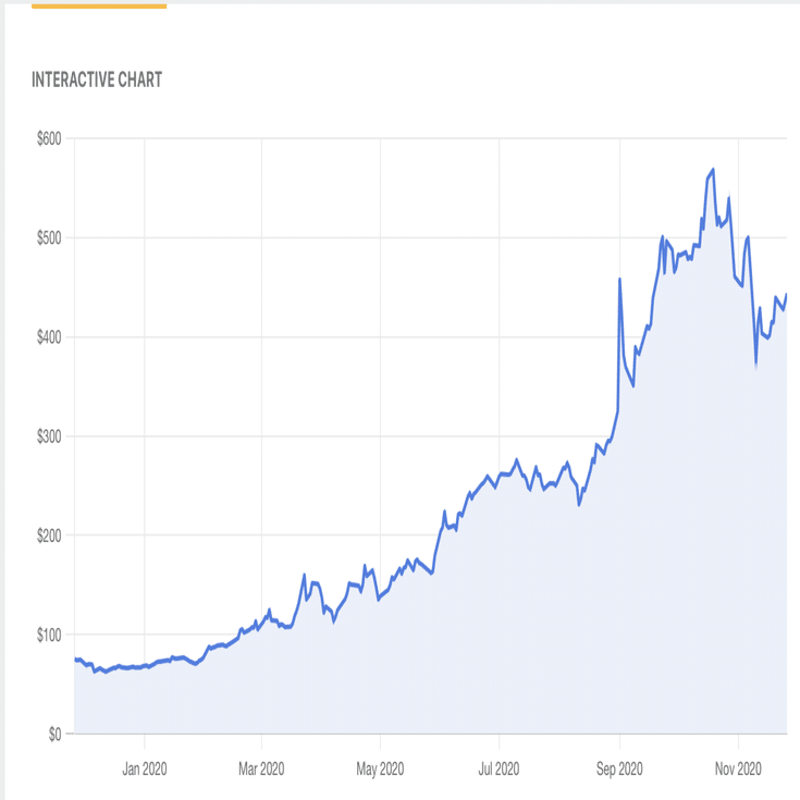 Zoomの今後の株価は｜Dr kenken:医師・研究者・投資家