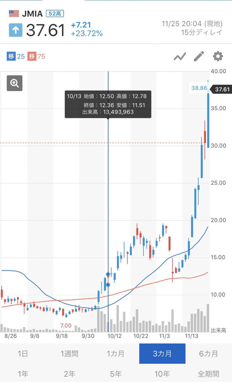 JMIAの株を12ドルで50万円買った経緯｜投資家ぴ太郎