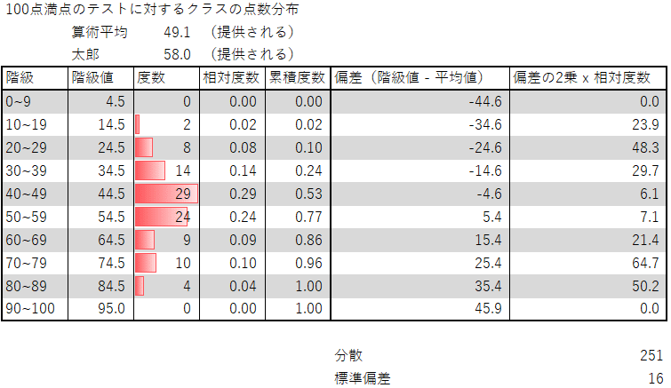 度数分布表から偏差値を求める 1 リュディア Note