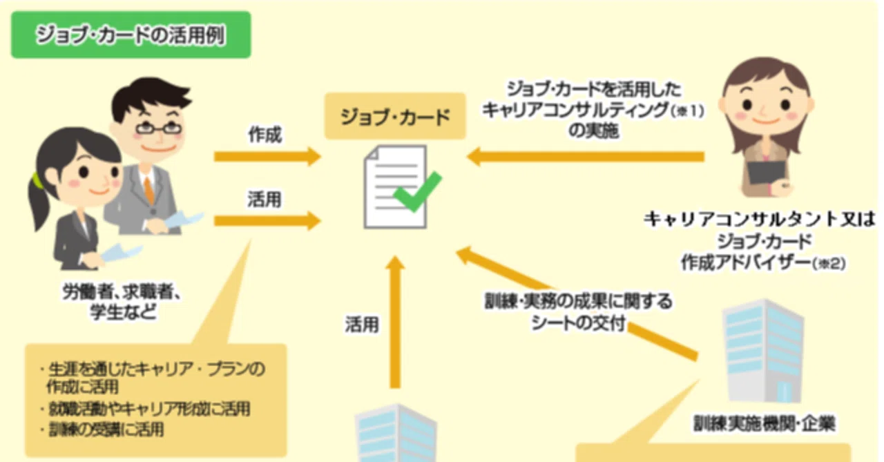 キャリアプランシートのおススメの書き方 ジョブ カードの書き方ヒント キャリコン相談室 Aichi キャリアコンサルティング ジョブ カード 愛知 Note