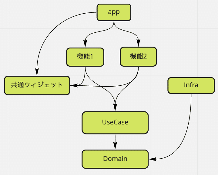 Androidアプリのリアーキテクチャ Navitime Tech Note